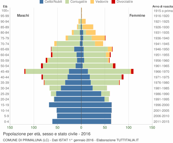 Grafico Popolazione per età, sesso e stato civile Comune di Primaluna (LC)