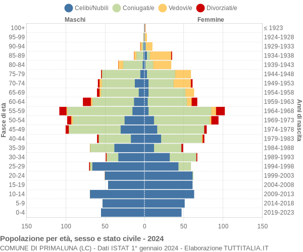 Grafico Popolazione per età, sesso e stato civile Comune di Primaluna (LC)