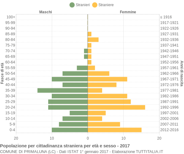 Grafico cittadini stranieri - Primaluna 2017