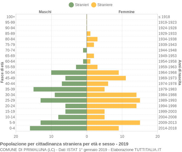 Grafico cittadini stranieri - Primaluna 2019