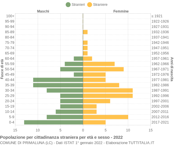 Grafico cittadini stranieri - Primaluna 2022