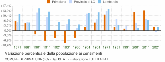 Grafico variazione percentuale della popolazione Comune di Primaluna (LC)