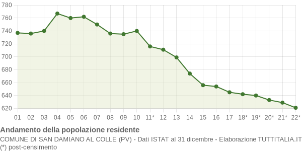 Andamento popolazione Comune di San Damiano al Colle (PV)