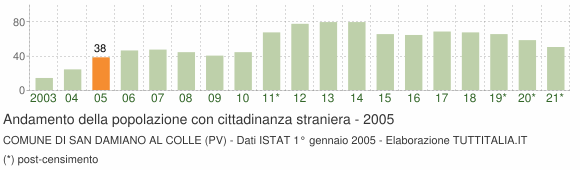 Grafico andamento popolazione stranieri Comune di San Damiano al Colle (PV)
