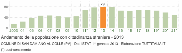 Grafico andamento popolazione stranieri Comune di San Damiano al Colle (PV)