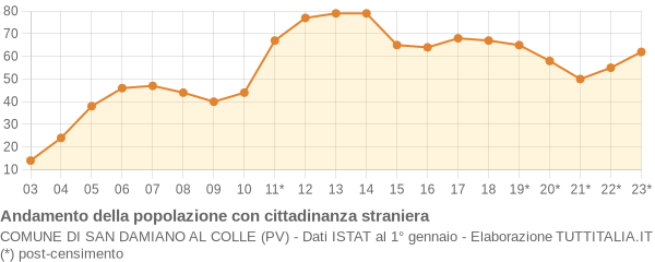 Andamento popolazione stranieri Comune di San Damiano al Colle (PV)