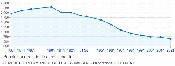 Grafico andamento storico popolazione Comune di San Damiano al Colle (PV)