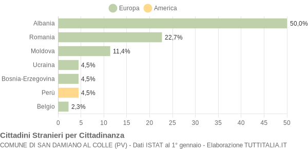 Grafico cittadinanza stranieri - San Damiano al Colle 2008