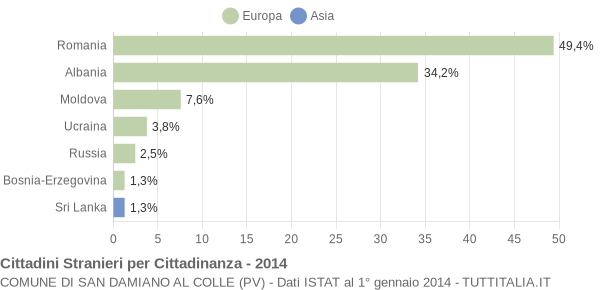 Grafico cittadinanza stranieri - San Damiano al Colle 2014