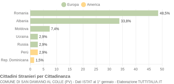 Grafico cittadinanza stranieri - San Damiano al Colle 2017