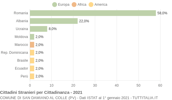 Grafico cittadinanza stranieri - San Damiano al Colle 2021