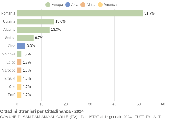 Grafico cittadinanza stranieri - San Damiano al Colle 2024