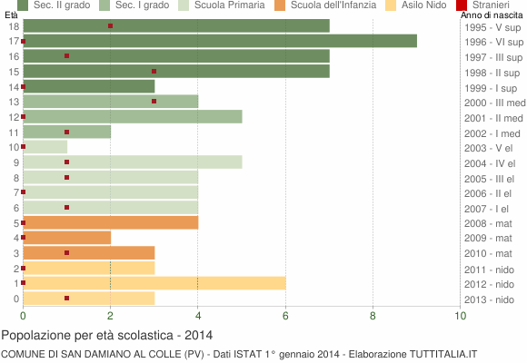 Grafico Popolazione in età scolastica - San Damiano al Colle 2014