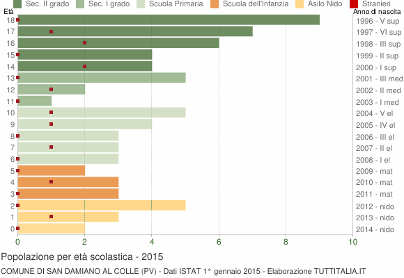 Grafico Popolazione in età scolastica - San Damiano al Colle 2015