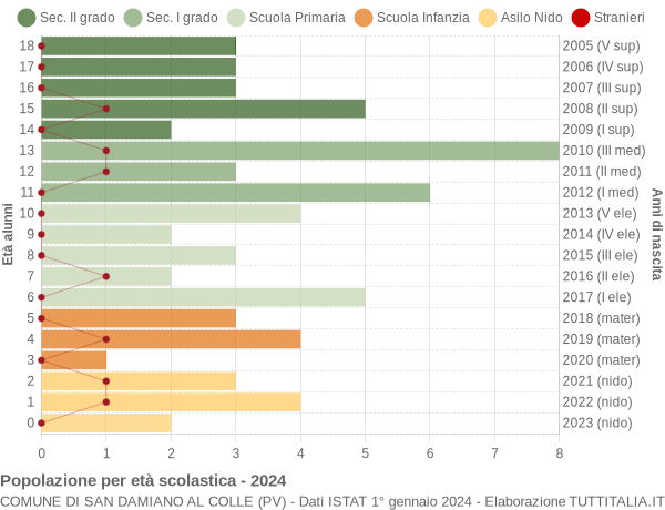 Grafico Popolazione in età scolastica - San Damiano al Colle 2024