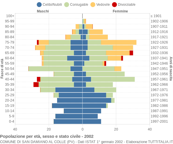 Grafico Popolazione per età, sesso e stato civile Comune di San Damiano al Colle (PV)