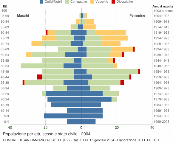 Grafico Popolazione per età, sesso e stato civile Comune di San Damiano al Colle (PV)