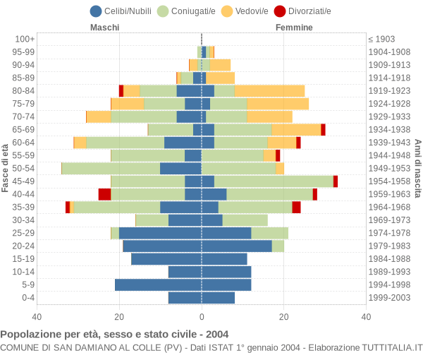 Grafico Popolazione per età, sesso e stato civile Comune di San Damiano al Colle (PV)