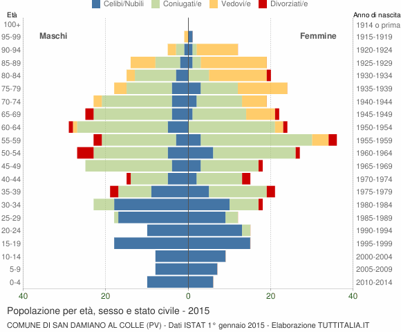 Grafico Popolazione per età, sesso e stato civile Comune di San Damiano al Colle (PV)