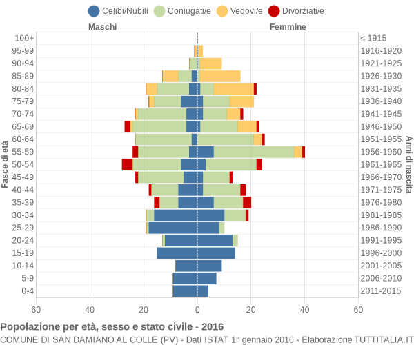 Grafico Popolazione per età, sesso e stato civile Comune di San Damiano al Colle (PV)
