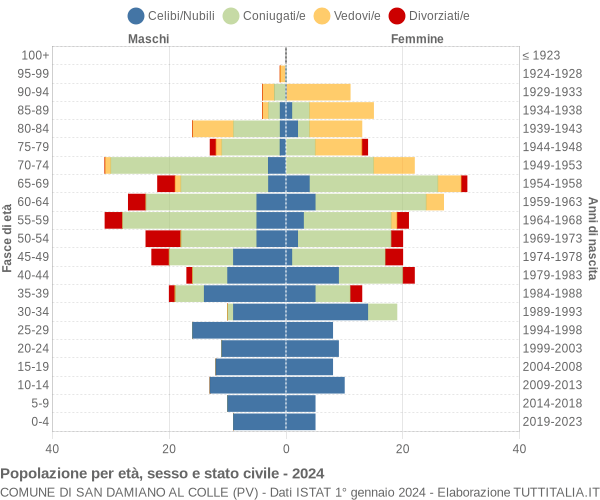 Grafico Popolazione per età, sesso e stato civile Comune di San Damiano al Colle (PV)