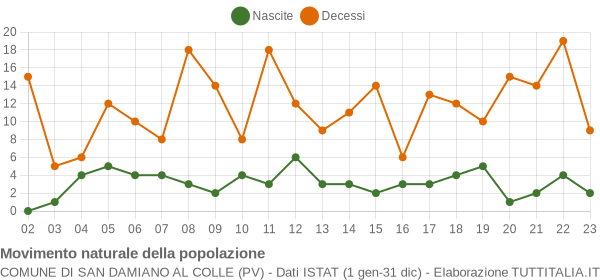 Grafico movimento naturale della popolazione Comune di San Damiano al Colle (PV)