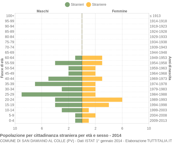 Grafico cittadini stranieri - San Damiano al Colle 2014