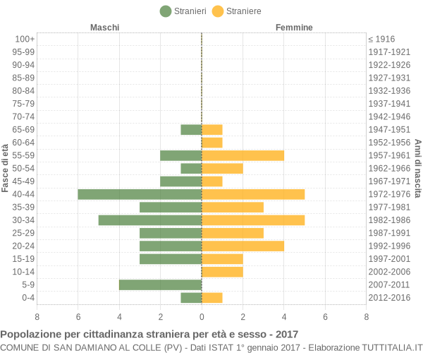 Grafico cittadini stranieri - San Damiano al Colle 2017