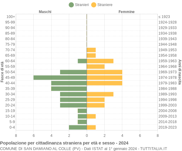 Grafico cittadini stranieri - San Damiano al Colle 2024