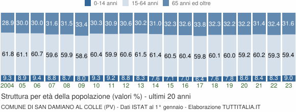 Grafico struttura della popolazione Comune di San Damiano al Colle (PV)