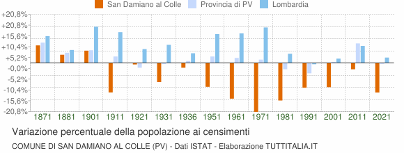 Grafico variazione percentuale della popolazione Comune di San Damiano al Colle (PV)