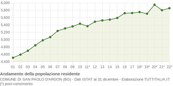 Andamento popolazione Comune di San Paolo d'Argon (BG)