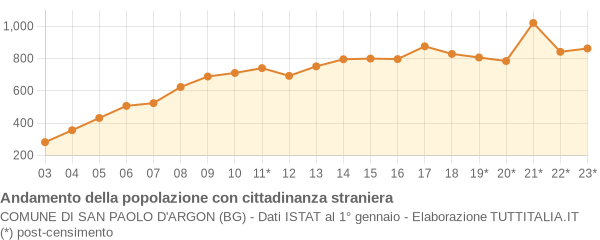 Andamento popolazione stranieri Comune di San Paolo d'Argon (BG)