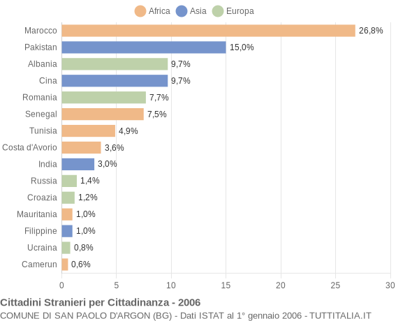 Grafico cittadinanza stranieri - San Paolo d'Argon 2006