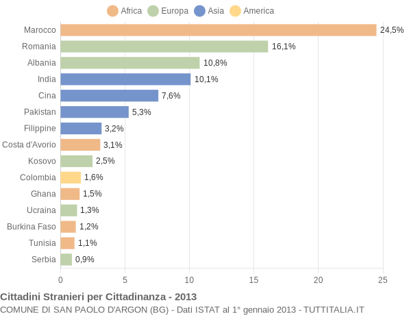 Grafico cittadinanza stranieri - San Paolo d'Argon 2013