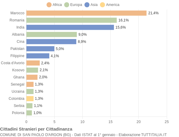 Grafico cittadinanza stranieri - San Paolo d'Argon 2015