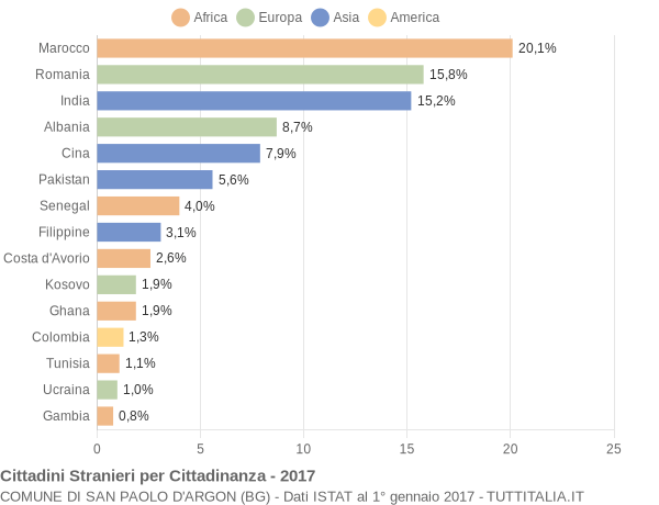 Grafico cittadinanza stranieri - San Paolo d'Argon 2017