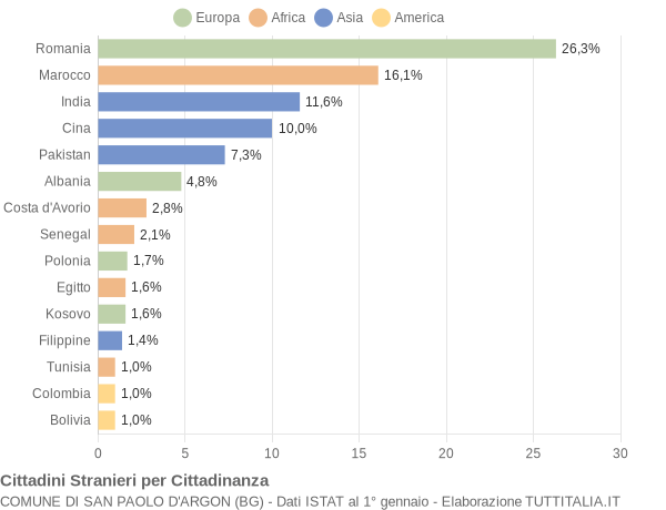 Grafico cittadinanza stranieri - San Paolo d'Argon 2021