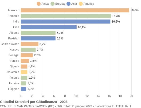 Grafico cittadinanza stranieri - San Paolo d'Argon 2023