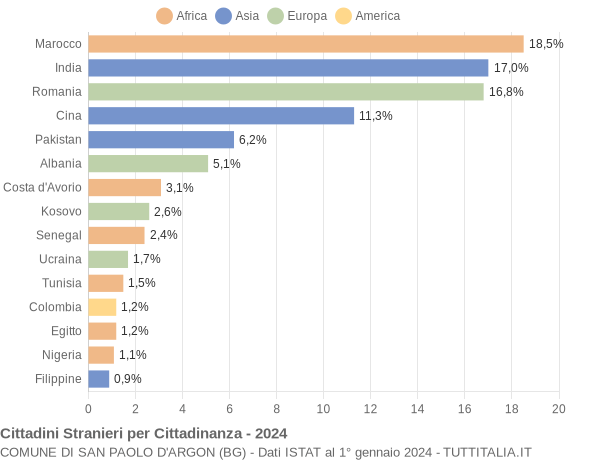 Grafico cittadinanza stranieri - San Paolo d'Argon 2024