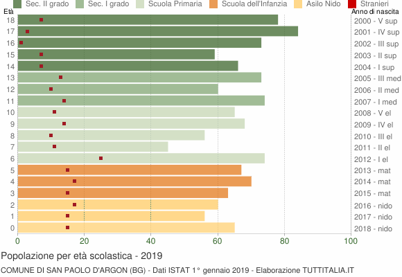Grafico Popolazione in età scolastica - San Paolo d'Argon 2019