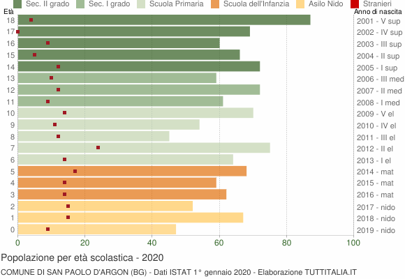 Grafico Popolazione in età scolastica - San Paolo d'Argon 2020
