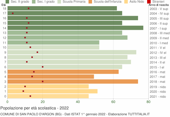 Grafico Popolazione in età scolastica - San Paolo d'Argon 2022
