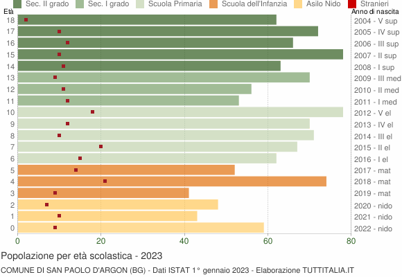 Grafico Popolazione in età scolastica - San Paolo d'Argon 2023