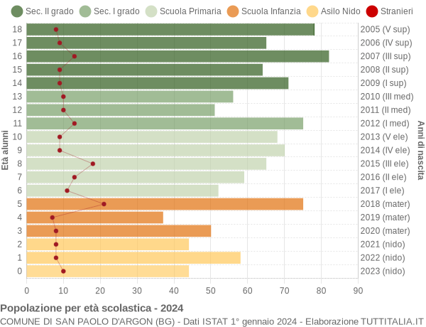 Grafico Popolazione in età scolastica - San Paolo d'Argon 2024