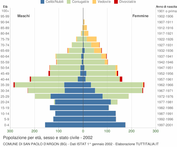 Grafico Popolazione per età, sesso e stato civile Comune di San Paolo d'Argon (BG)