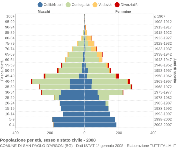 Grafico Popolazione per età, sesso e stato civile Comune di San Paolo d'Argon (BG)