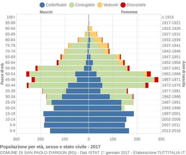 Grafico Popolazione per età, sesso e stato civile Comune di San Paolo d'Argon (BG)