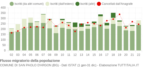 Flussi migratori della popolazione Comune di San Paolo d'Argon (BG)