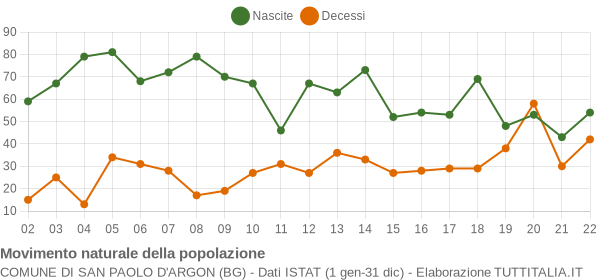 Grafico movimento naturale della popolazione Comune di San Paolo d'Argon (BG)